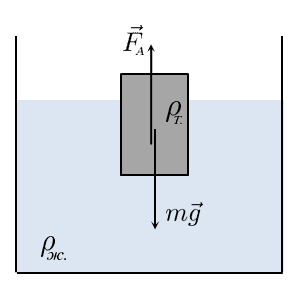  Плавание тел