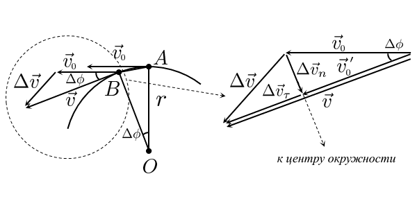  Равноускоренное движение по окружности