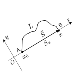  Схематическое изображение выбора системы координат для перемещения