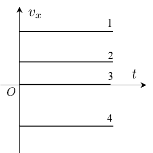  Графики скорости