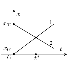  График встречного движения двух тел