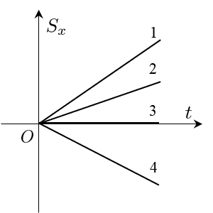  Графики перемещения