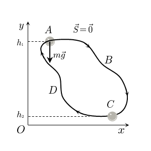 Работа силы тяжести на замкнутой траектории