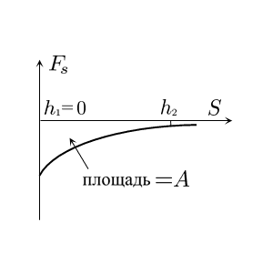 График проекции силы тяжести