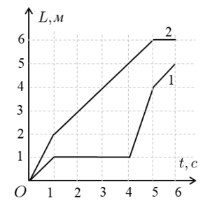 На рисунке нарисованы графики путей двух тел