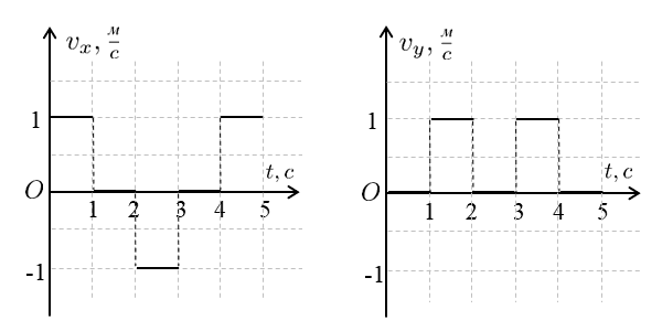 На рисунке изображены графики проекций скоростей на оси Ox и Oy