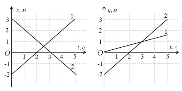 На рисунке изображены графики движения тела по координатам x и y