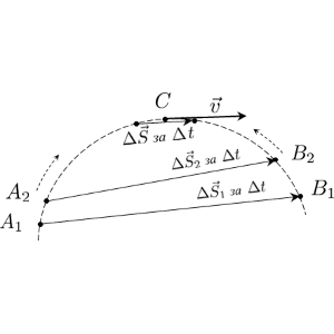 Схематическое представление мгновенной скорости