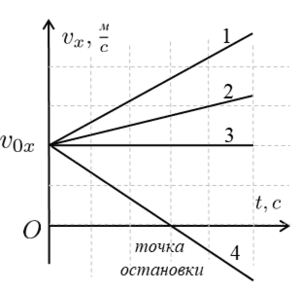 Зависимость графиков скорости от ускорения