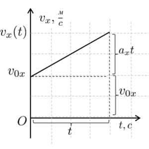Площадь под графиком скорости