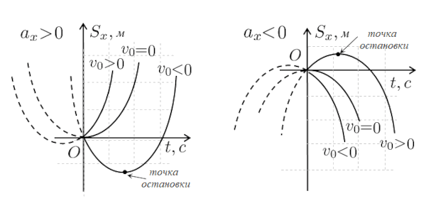 График перемещения
