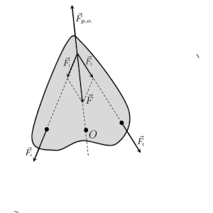 Рис. 4. Линия действия равнодействующей сил, проходящая через ось вращения